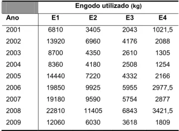 Tabela 3.6. Quantidades de engodo utilizado nas condições E1, E2, E3 e E3, no período de 2001 a 2009  Engodo utilizado  (kg) Ano E1 E2  E3  E4  2001 6810  3405  2043  1021,5  2002 13920  6960 4176  2088  2003 8700  4350  2610  1305  2004 8360  4180  2508  