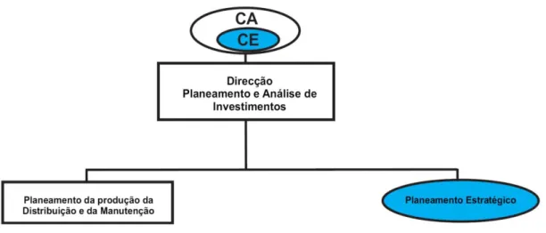 Figura 5.3 – Direcção de Planeamento 