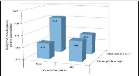 Figura 2: Puntaje PISA promedio si el nivel socioeconómico promedio de  los estudiantes fuese el mismo entre países, según nivel de operación y  financiamiento público