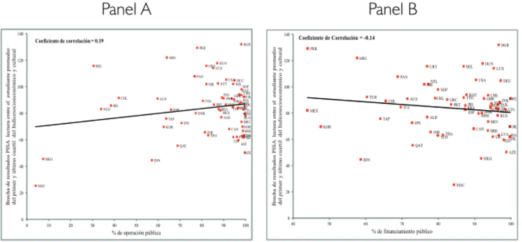Figura 3: Correlación operación pública de escuelas y brecha de puntajes PISA por  nivel socioeconómico (Panel A) y correlación entre participación de financiamiento  público y brecha de puntajes PISA por nivel socioeconómico (Panel B)