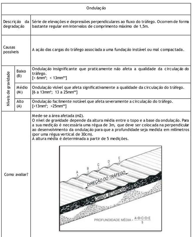 Tabela 3.4  - Caracterização da degradação: Ondulação.  