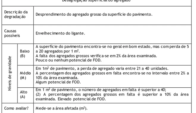 Tabela 3.14  - Caracterização da degradação: Desagregação superficial do agregado.  