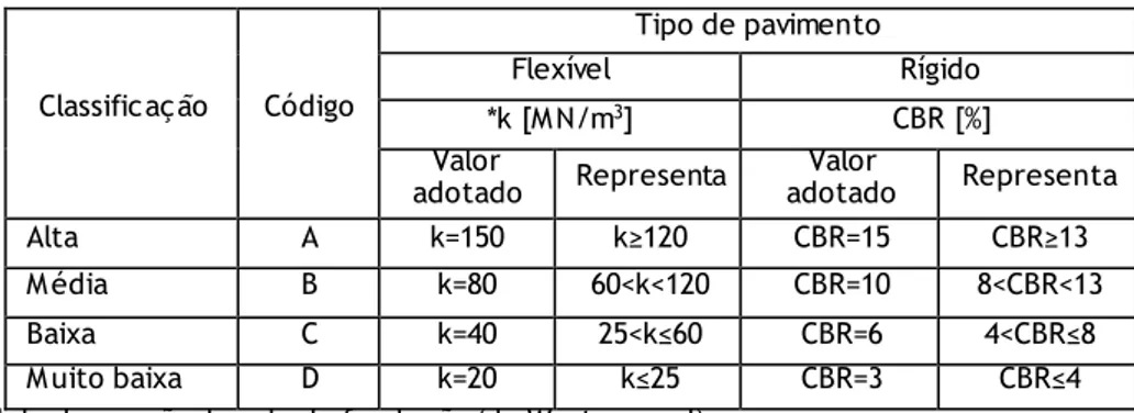 Tabela 3.18  - Capacidade de suporte do solo de fundação, para efeitos do cálculo do ACN (AC 150/5335- 150/5335-5C,  2014)  Classificação  Código  Tipo de pavimento Flexível  Rígido  *k [M N/m 3 ]  CBR [%]  Valor 