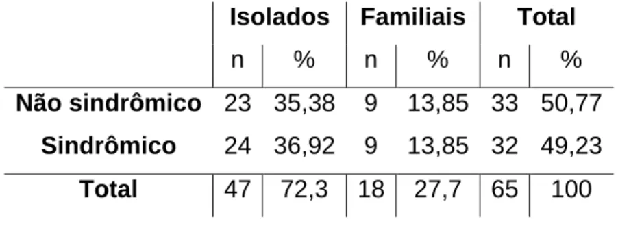 Tabela  2  -  Porcentagem  de  pacientes  estudados  de  acordo  com  a  manifestação  clínica  e  histórico familiar de DI