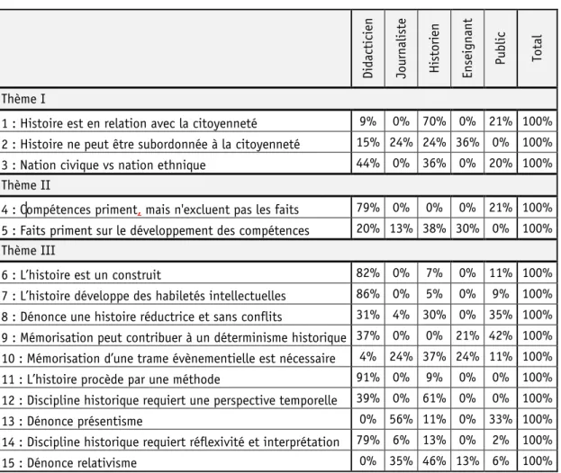 Tableau 1 – Proportion des intervenants par sous- sous-thèmes 