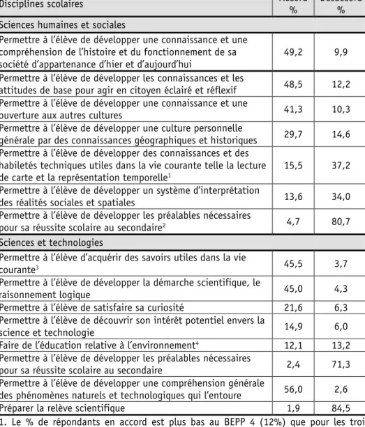 Tableau 2 – Les finalités éducatives des sciences  humaines et sociales et des sciences et technologies 