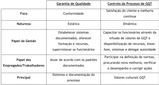 Tabela 1. Diferenças entre Garantia de Qualidade e Controlo do Processo de GQT. 