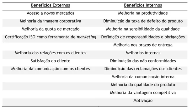 Tabela 2. Benefícios Externos e Internos da Certificação. 