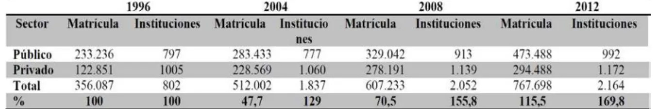 Cuadro II. Matrícula e instituciones de educación superior no universitaria (terciario),  1996-2012 