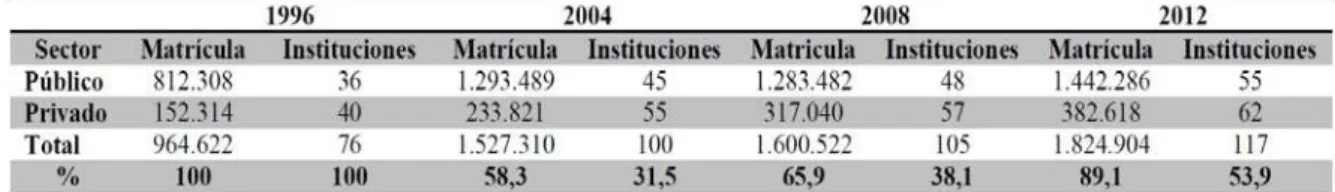 Cuadro I. Matrícula e instituciones universitarias por sector, 2004-2012 