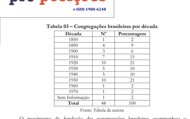 Tabela 03  –  Congregações brasileiras por década  Década  Nº  Porcentagem  1850  1  2  1890  4  9  1900  3  6  1910  7  15  1920  10  21  1930  5  10  1940  5  10  1950  10  21  1960  1  2  1970  1  2  Sem Informação  1  2  Total  48  100 
