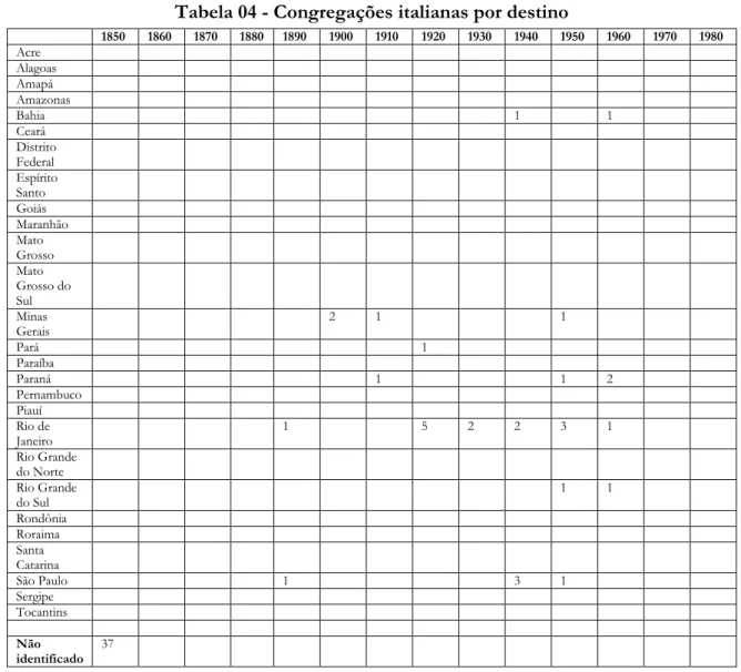 Tabela 04 - Congregações italianas por destino  1850  1860  1870  1880  1890  1900  1910  1920  1930  1940  1950  1960  1970  1980  Acre  Alagoas  Amapá  Amazonas  Bahia  1  1  Ceará  Distrito  Federal  Espírito  Santo  Goiás  Maranhão  Mato  Grosso  Mato 