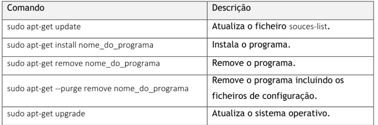 Tabela 2 - Comando apt-get 