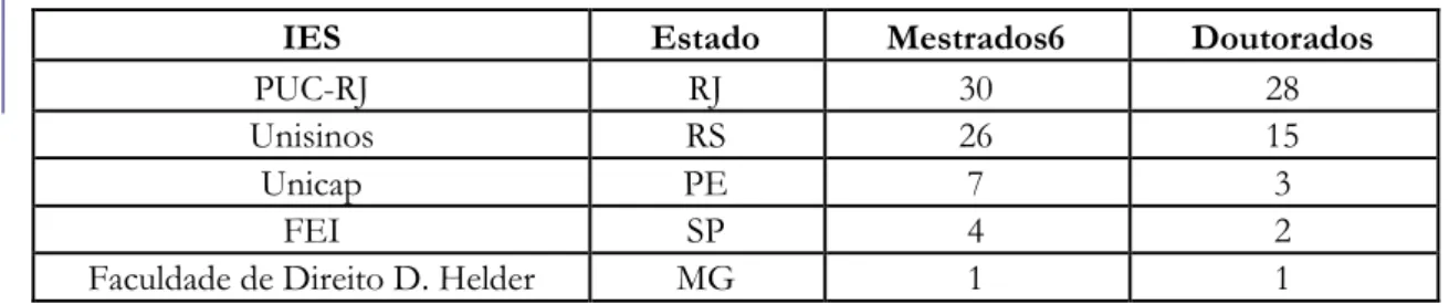 Tabela IV  –  quantidade de programas de pós-graduação 