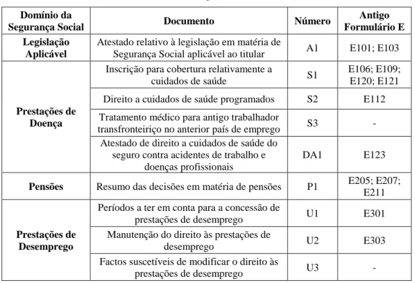 Tabela 5.3. - Documentos portáteis: Quadro-resumo 