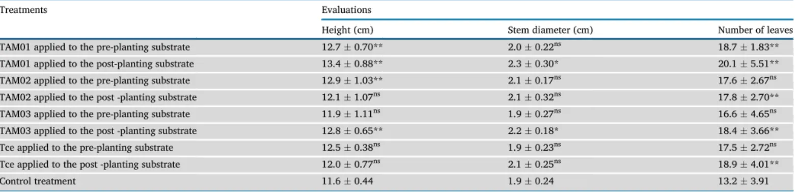 Table 1. Mean heights, stem diameters, and numbers of seedling leaves (followed by standard deviation) of Handroanthus serratifolius submitted to different treatments with Trichoderma spp