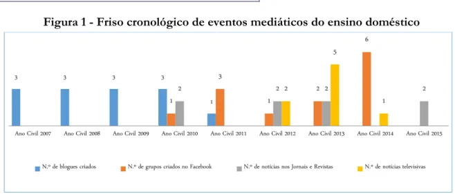 Figura 1 - Friso cronológico de eventos mediáticos do ensino doméstico 