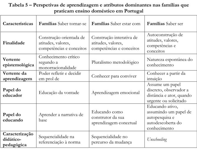 Tabela 5  –  Perspetivas de aprendizagem e atributos dominantes nas famílias que  praticam ensino doméstico em Portugal