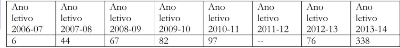 Tabela 1: Número de alunos matriculados em ensino doméstico entre 2006-2014  Ano  letivo  2006-07  Ano  letivo  2007-08  Ano  letivo  2008-09  Ano  letivo  2009-10  Ano  letivo  2010-11  Ano  letivo  2011-12  Ano  letivo  2012-13  Ano  letivo  2013-14  6  