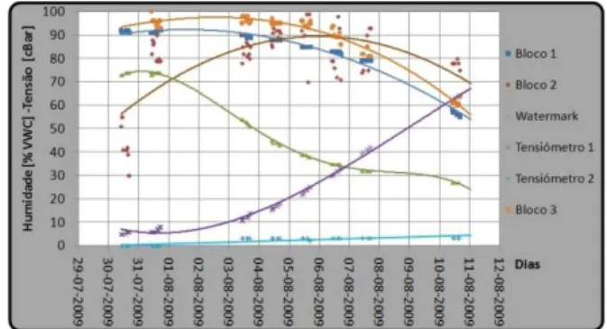 Fig. 10. Gráfico de comparação dos resultados experimentais  das medições da humidade do solo
