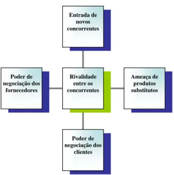 Figura 1 – Modelo das cinco forças de Michael Porter
