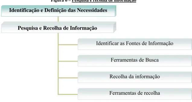 Figura 6 – Pesquisa e recolha de informação