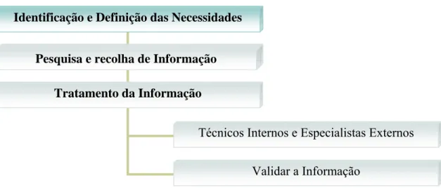 Figura 7 – Análise e tratamento da Informação