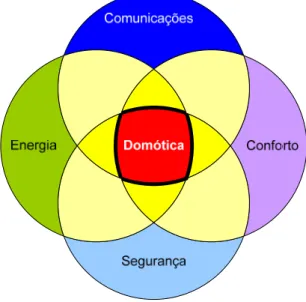 Figura 2-1 Os sistemas e a Domótica na forma clássica 
