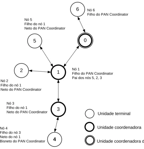 Figura 4-2 Exemplo de relação de parentesco entre nós 