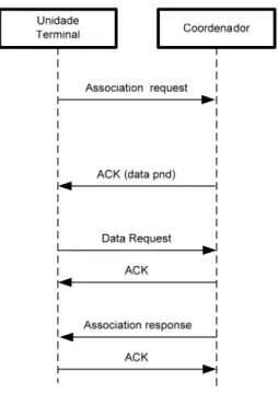 Figura 4-8 Troca de mensagens durante associação de unidades à rede 
