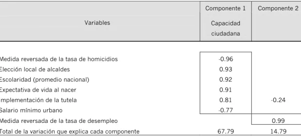 Tabla 2.  Cargas de las variables de capacidad ciudadana en dos factores   (Colombia 1964-2000)  Matriz de rotación de componentes * 