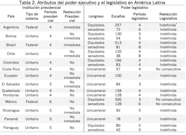 Tabla 2. Atributos del poder ejecutivo y el legislativo en América Latina 