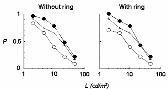 Figure 4. Proportion P of reports that the central test disk grouped with the left (black) test disk, in stimuli as those in shown in Figures 1-3, as a function of the luminance L of the central test disk