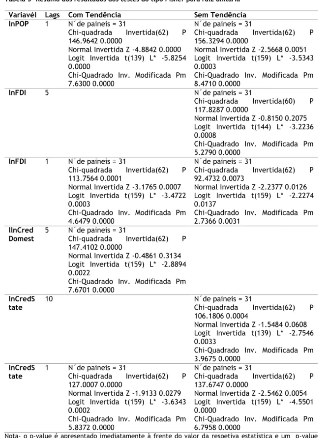 Tabela 5- Resumo dos resultados dos testes do tipo Fisher para raiz unitária   Variavél  Lags   Com Tendência  Sem Tendência  lnPOP  1  N´de paineis = 31 
