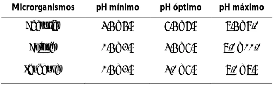 Tabela 2 – Intervalo de pH para o crescimento de alguns microrganismos (Lacasse, D., 1995)