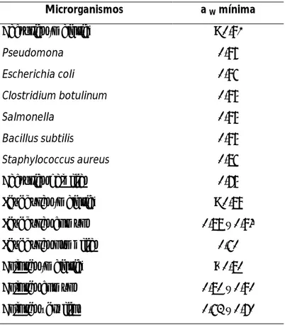 Tabela 3 – Valor de a  W mínimo de alguns microrganismos quando outros factores estão ao  nível óptimo (Lacasse, D., 1995)