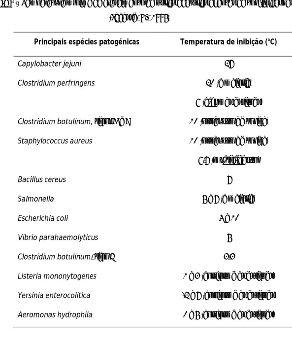 Tabela 9 – Temperatura mínima de crescimento de várias bactérias agentes de toxi-infecções (Lacasse, D., 1995)