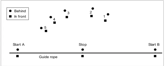 Figure  1  shows  the  experimental  setup including stimulus layout. The 11-m guide rope was parallel to the edge of the sidewalk and attached at its  ends  to  two  stanchions