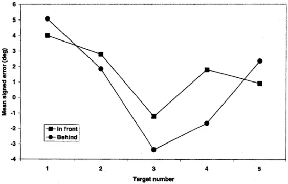 Figure 2.  Mean signed errors in the experiment as a function of target number and condition.