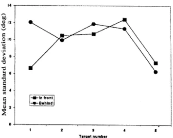 Figure 3.  Mean absolute errors in the experiment as a function of target number and condition.