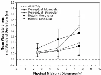 Figure 3. Mean absolute errors of produced distances and standard deviations as a function of physical egocentric distances of midpoint, in meters