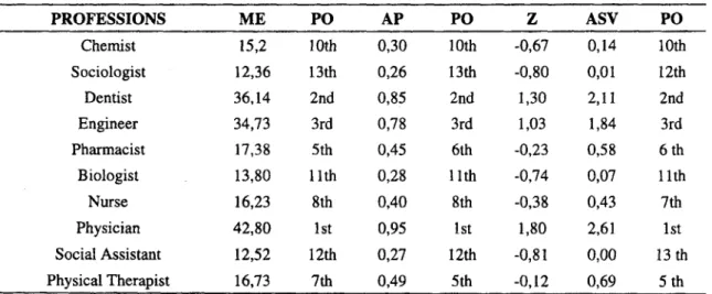Table 1. geometric average of magnitude estimates (ME), average proportions (AP), z score averages and adjusted scale values (ASV), derived from the matrix of judgments by the method of paired comparisons, with their respective prestigious positions in ord