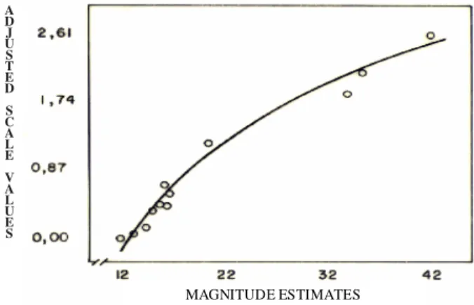 Figure 2. The relation between the average proportions and logarithms of the geometric averages of the magnitude estimates of prestige for different professions.