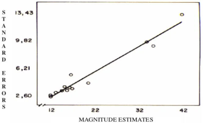 Figure 5. The standard error of the geometric average in function of the geometric average of the magnitude estimates of prestige of the different professions.