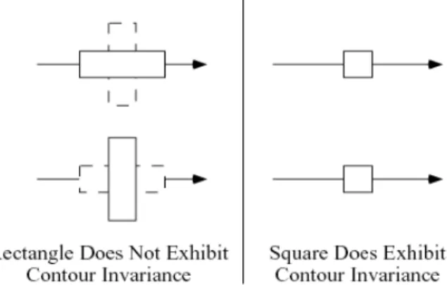 Fig. 1: An illustration of contour invariance.  In the top row, the major axis is aligned with the direction of motion, and in the bottom row, the minor axis is aligned with the axis of motion