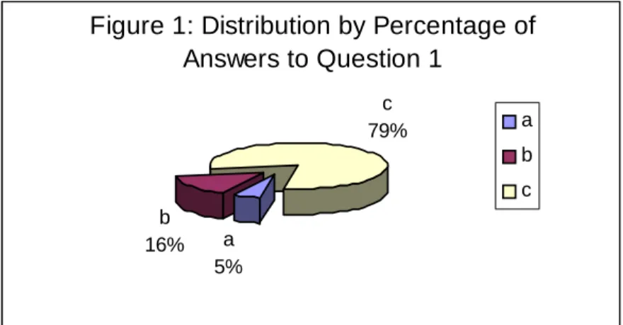 Figure 1: Distribution by Percentage of  Answers to Question 1 a 5%b16% c 79% abc