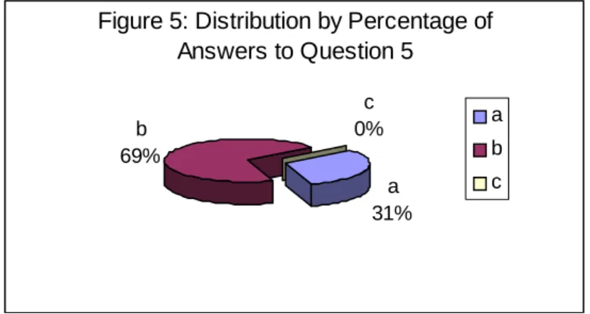 Figure 5: Distribution by Percentage of  Answers to Question 5 a 31%b69%c0% abc