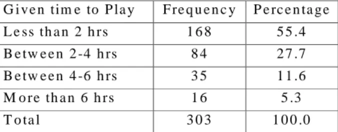 Table 10 showed that the most frequent time given by fathers to play with his child was less than 2 hours (%55.4), and the least was more than 6 hours (% 5.3) during the weekend.