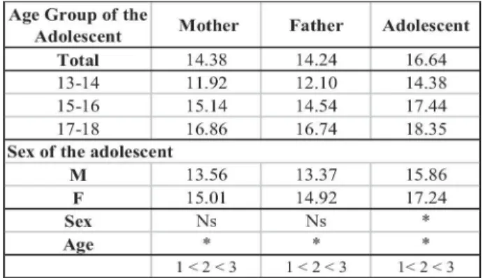 Table 3. Comparison of Total  Frequencies of Yes 1 Answers given by Adolescents and Parents in Certain Issues