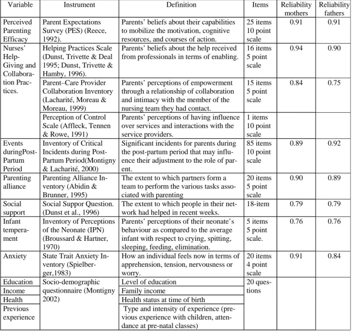 Table 2 - Study Variables and Measuring Instruments